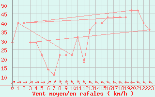 Courbe de la force du vent pour Kittila Laukukero