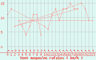 Courbe de la force du vent pour Waddington