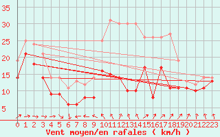 Courbe de la force du vent pour Weinbiet