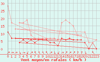 Courbe de la force du vent pour Bergerac (24)