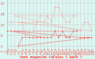 Courbe de la force du vent pour Radauti