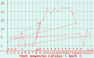 Courbe de la force du vent pour Ghardaia
