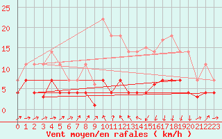 Courbe de la force du vent pour Valencia