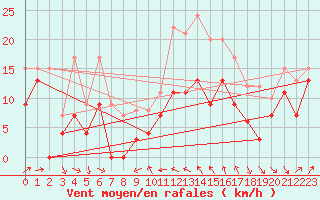 Courbe de la force du vent pour Alistro (2B)