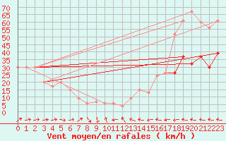 Courbe de la force du vent pour Bealach Na Ba No2