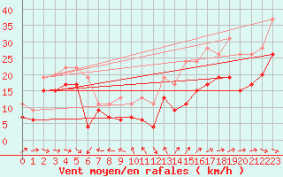 Courbe de la force du vent pour Ile du Levant (83)