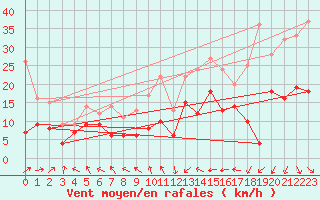 Courbe de la force du vent pour Nancy - Essey (54)