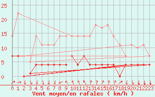 Courbe de la force du vent pour Arenys de Mar