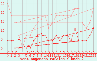 Courbe de la force du vent pour Cazalla de la Sierra