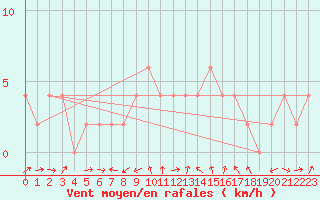 Courbe de la force du vent pour Hereford/Credenhill