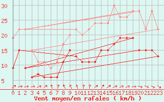 Courbe de la force du vent pour La Rochelle - Aerodrome (17)