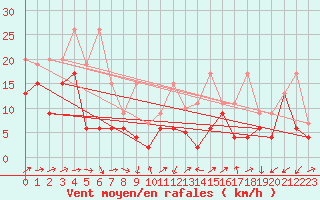 Courbe de la force du vent pour Naluns / Schlivera