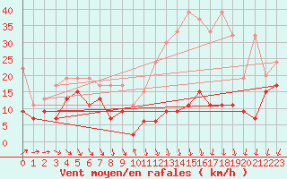 Courbe de la force du vent pour Les Diablerets