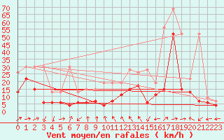 Courbe de la force du vent pour Naluns / Schlivera