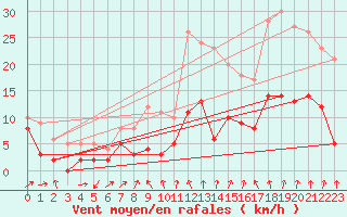 Courbe de la force du vent pour Strasbourg (67)