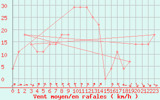 Courbe de la force du vent pour Feuerkogel