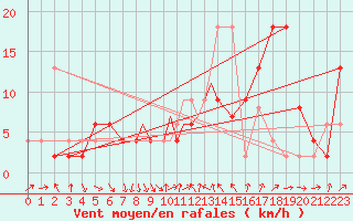 Courbe de la force du vent pour Leeming