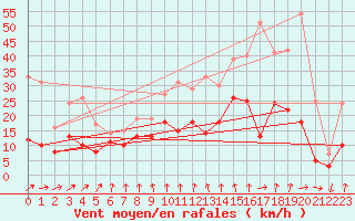 Courbe de la force du vent pour Caen (14)
