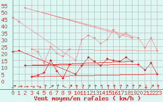 Courbe de la force du vent pour Colombier Jeune (07)