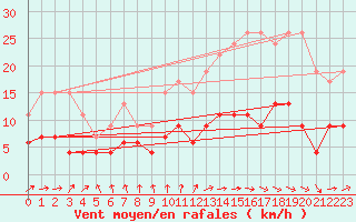 Courbe de la force du vent pour Le Mans (72)