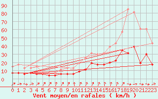 Courbe de la force du vent pour Le Mans (72)