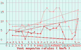 Courbe de la force du vent pour Angoulme - Brie Champniers (16)