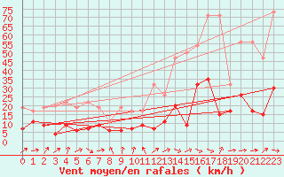 Courbe de la force du vent pour Gornergrat