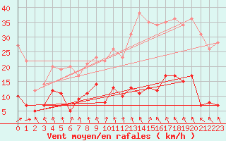 Courbe de la force du vent pour Mende - Chabrits (48)