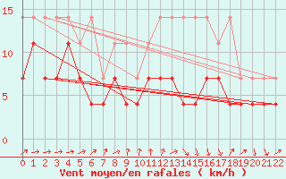 Courbe de la force du vent pour Leinefelde