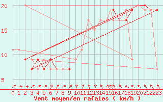 Courbe de la force du vent pour Wattisham