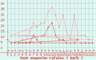 Courbe de la force du vent pour Lahr (All)