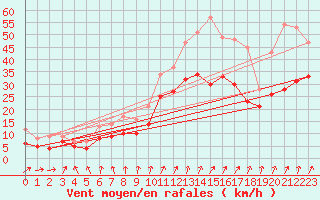 Courbe de la force du vent pour Orlans (45)