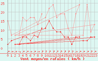 Courbe de la force du vent pour Les Eplatures - La Chaux-de-Fonds (Sw)