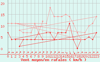 Courbe de la force du vent pour Alcaiz