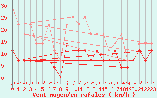 Courbe de la force du vent pour Eisenach