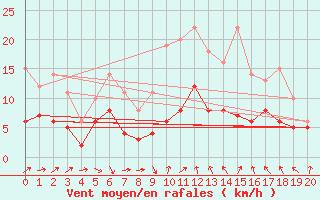 Courbe de la force du vent pour Lauchstaedt, Bad