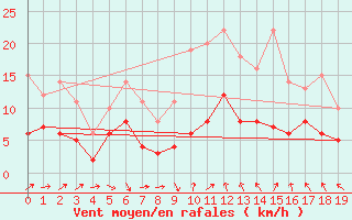 Courbe de la force du vent pour Lauchstaedt, Bad