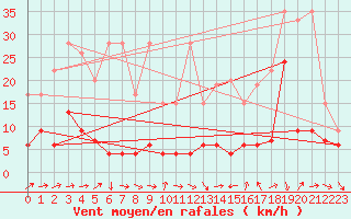 Courbe de la force du vent pour Eggishorn