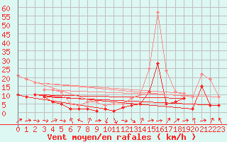 Courbe de la force du vent pour Muehldorf