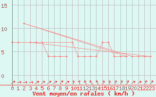 Courbe de la force du vent pour Viljandi