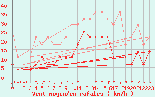 Courbe de la force du vent pour Trier-Petrisberg