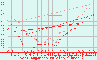 Courbe de la force du vent pour Pointe du Raz (29)