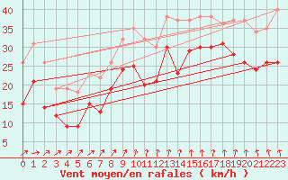 Courbe de la force du vent pour Zinnwald-Georgenfeld