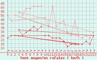 Courbe de la force du vent pour Zinnwald-Georgenfeld