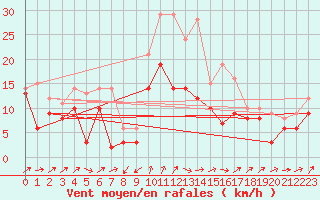 Courbe de la force du vent pour Wunsiedel Schonbrun
