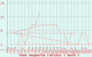 Courbe de la force du vent pour Dornbirn