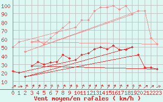 Courbe de la force du vent pour Laegern