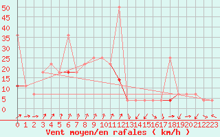 Courbe de la force du vent pour Hjartasen