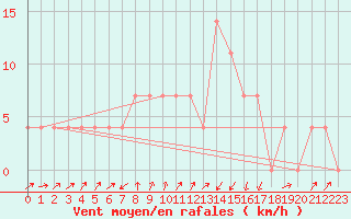 Courbe de la force du vent pour Seefeld