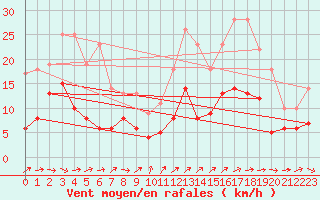 Courbe de la force du vent pour Mende - Chabrits (48)